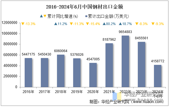 2016-2024年6月中国钢材出口金额