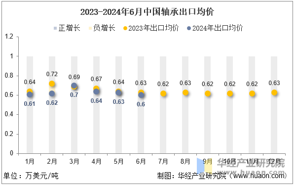 2023-2024年6月中国轴承出口均价