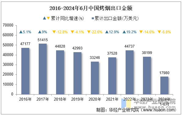 2016-2024年6月中国烤烟出口金额