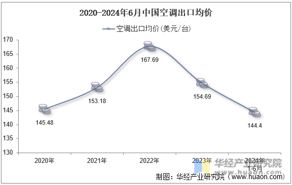 2020-2024年6月中国空调出口均价