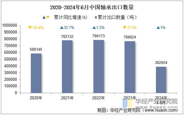 2020-2024年6月中国轴承出口数量