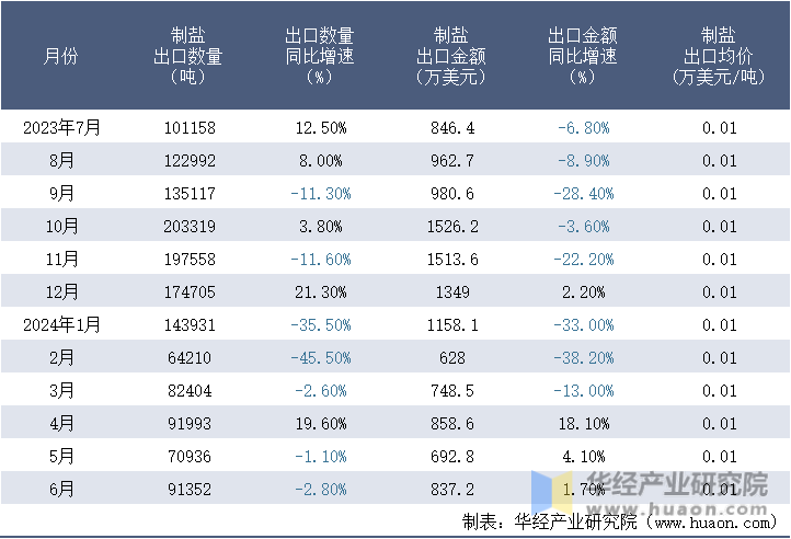 2023-2024年6月中国制盐出口情况统计表