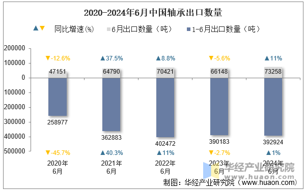 2020-2024年6月中国轴承出口数量