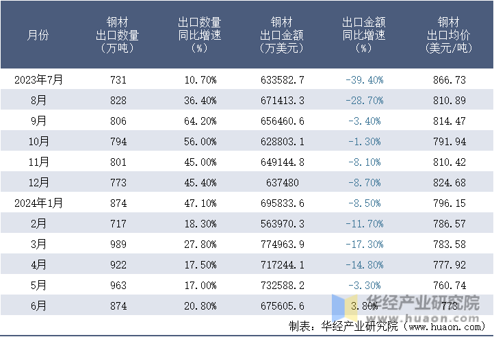 2023-2024年6月中国钢材出口情况统计表