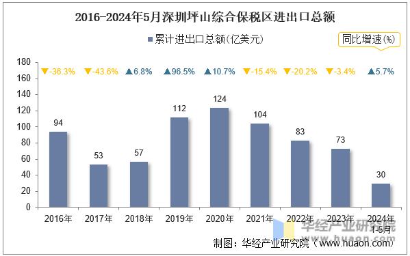 2016-2024年5月深圳坪山综合保税区进出口总额