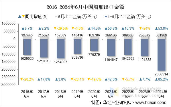 2016-2024年6月中国船舶出口金额