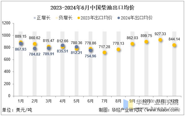 2023-2024年6月中国柴油出口均价