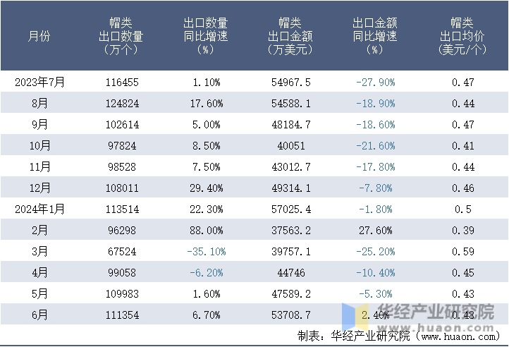 2023-2024年6月中国帽类出口情况统计表