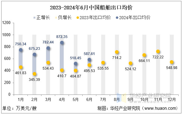 2023-2024年6月中国船舶出口均价