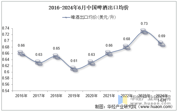 2016-2024年6月中国啤酒出口均价