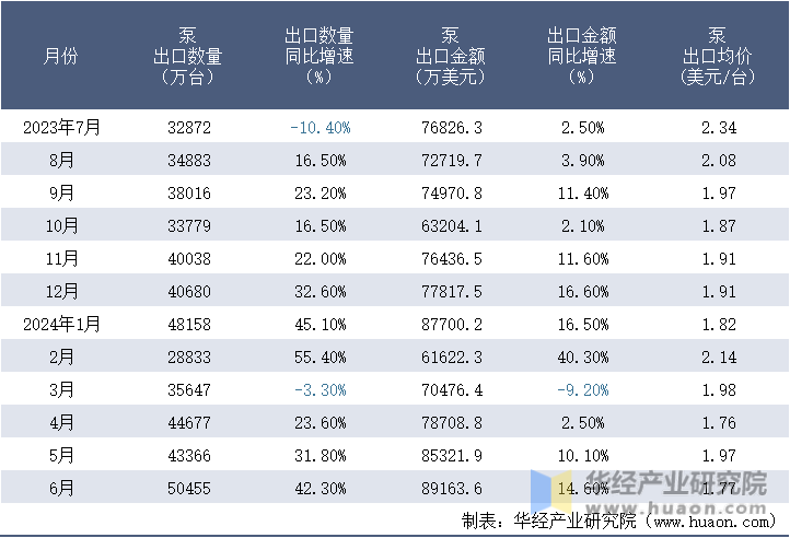 2023-2024年6月中国泵出口情况统计表