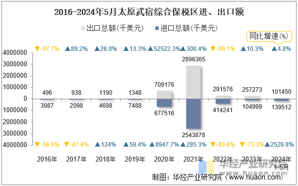 2016-2024年5月太原武宿综合保税区进、出口额