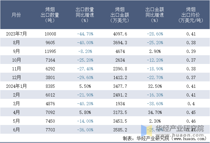 2023-2024年6月中国烤烟出口情况统计表