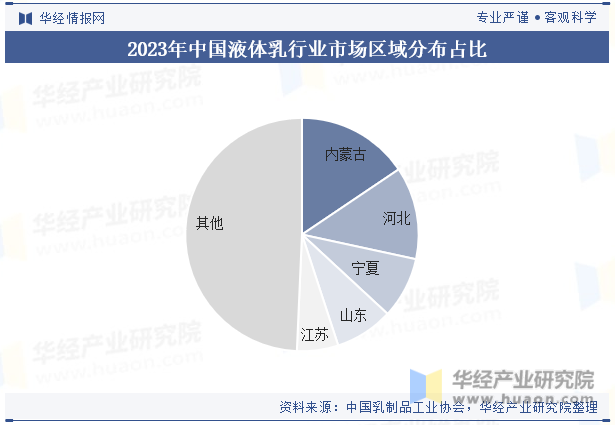2023年中国液体乳行业市场区域分布占比