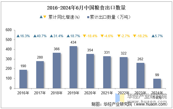 2016-2024年6月中国粮食出口数量