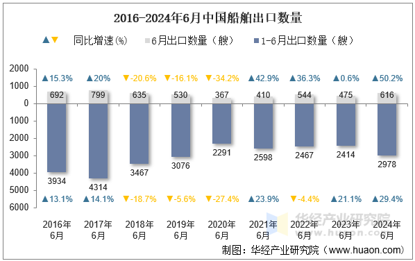 2016-2024年6月中国船舶出口数量