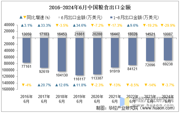 2016-2024年6月中国粮食出口金额