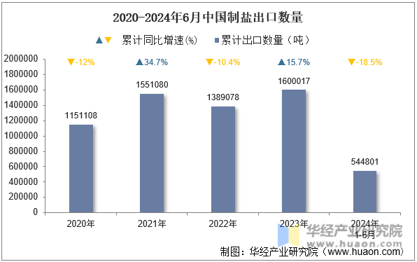 2020-2024年6月中国制盐出口数量