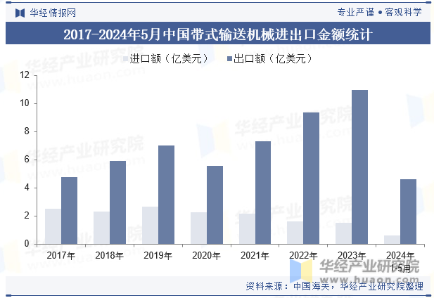 2017-2024年5月中国带式输送机械进出口金额统计