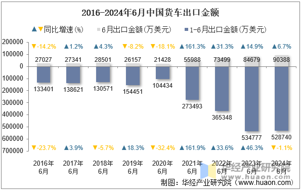 2016-2024年6月中国货车出口金额