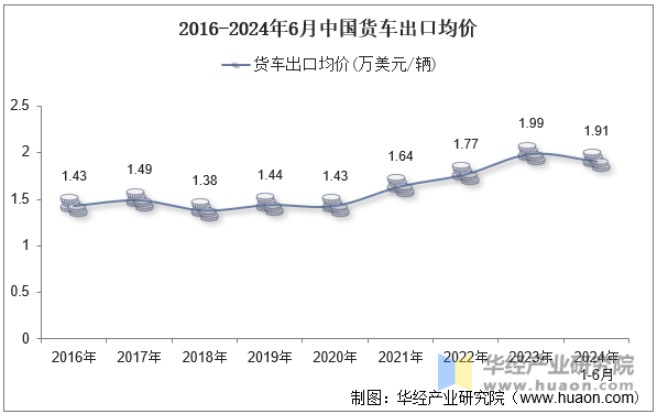 2016-2024年6月中国货车出口均价