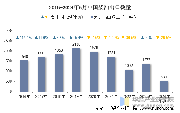 2016-2024年6月中国柴油出口数量