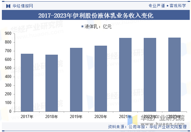 2017-2023年伊利股份液体乳业务收入变化