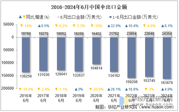 2016-2024年6月中国伞出口金额
