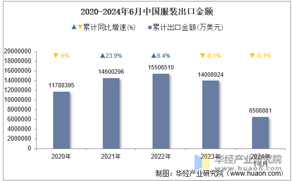 2020-2024年6月中国服装出口金额