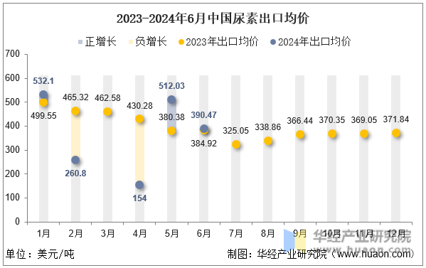 2023-2024年6月中国尿素出口均价