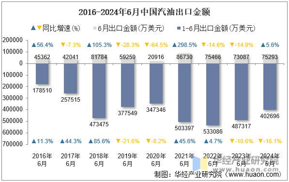 2016-2024年6月中国汽油出口金额