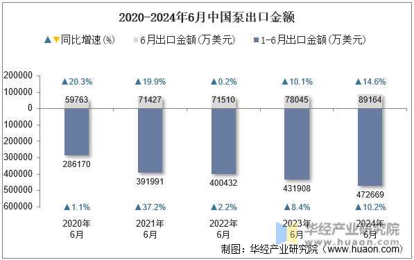 2020-2024年6月中国泵出口金额