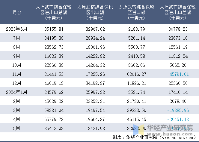 2023-2024年5月太原武宿综合保税区进出口额月度情况统计表