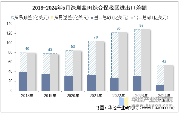 2018-2024年5月深圳盐田综合保税区进出口差额