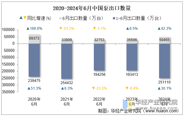 2020-2024年6月中国泵出口数量