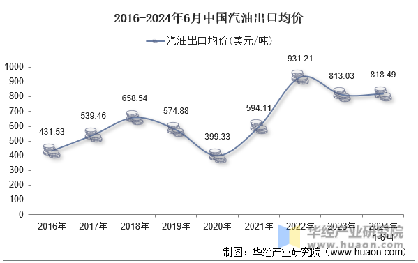 2016-2024年6月中国汽油出口均价