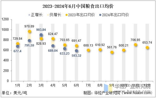 2023-2024年6月中国粮食出口均价