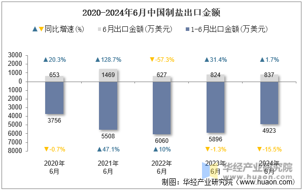 2020-2024年6月中国制盐出口金额
