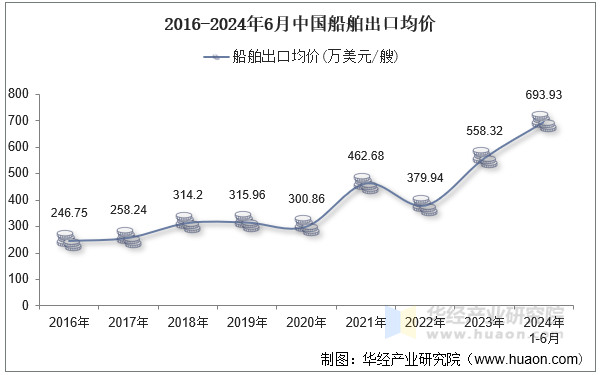 2016-2024年6月中国船舶出口均价