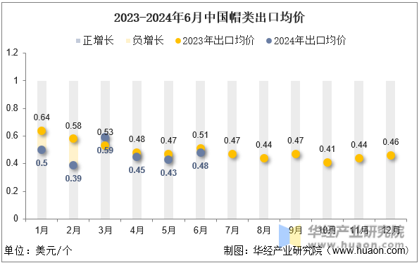 2023-2024年6月中国帽类出口均价