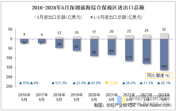 2016-2024年5月深圳前海综合保税区进出口总额