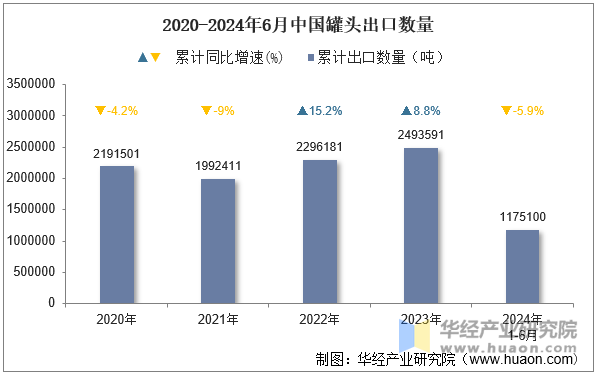 2020-2024年6月中国罐头出口数量