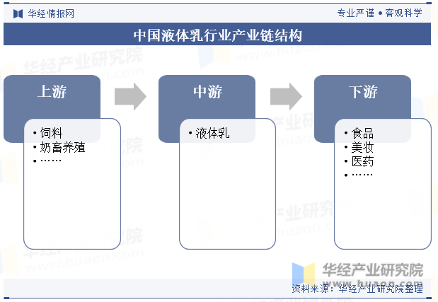 中国液体乳行业产业链结构