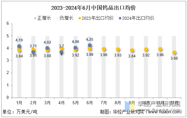 2023-2024年6月中国钨品出口均价