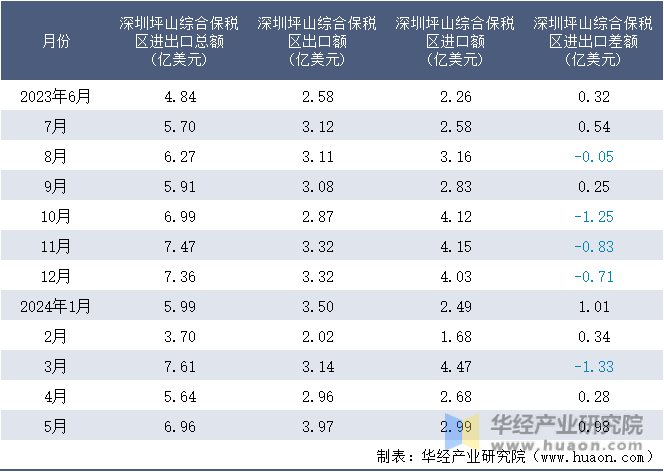 2023-2024年5月深圳坪山综合保税区进出口额月度情况统计表
