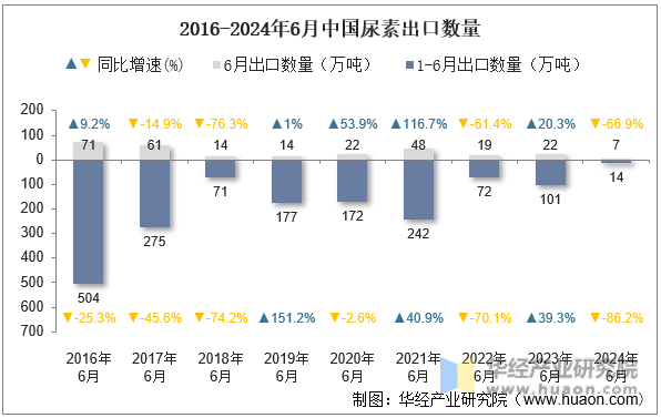 2016-2024年6月中国尿素出口数量