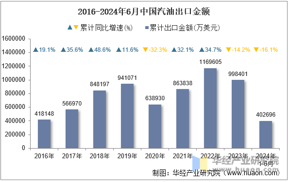 2016-2024年6月中国汽油出口金额