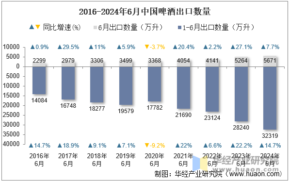 2016-2024年6月中国啤酒出口数量