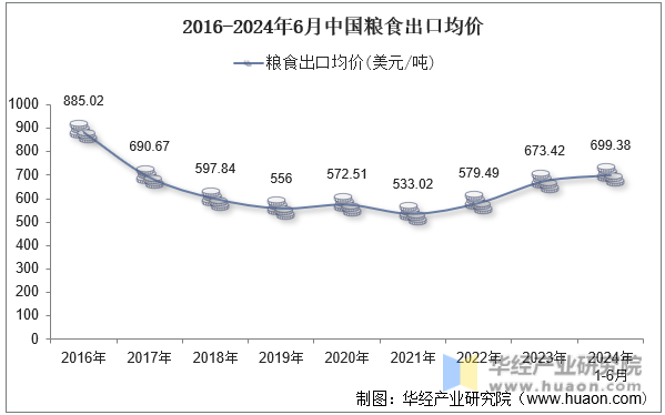 2016-2024年6月中国粮食出口均价