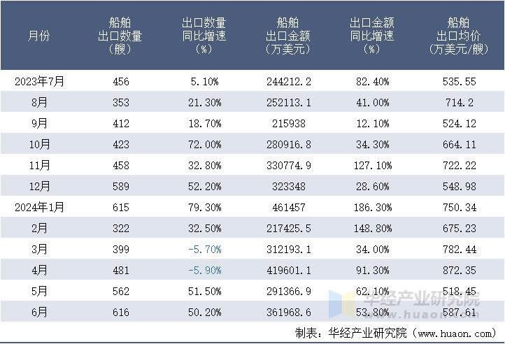 2023-2024年6月中国船舶出口情况统计表